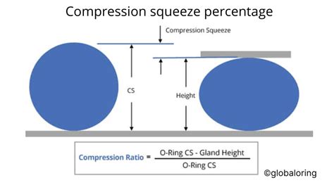 how to calculate rubber compression